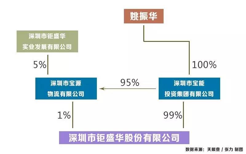 姚振华解冻部分万科股权背后