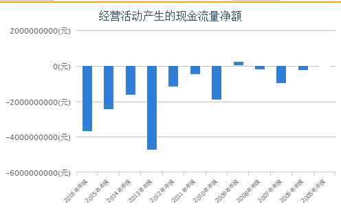 58億元,其餘年份經營性現金流均為負,2010-2016年連續7年為負.