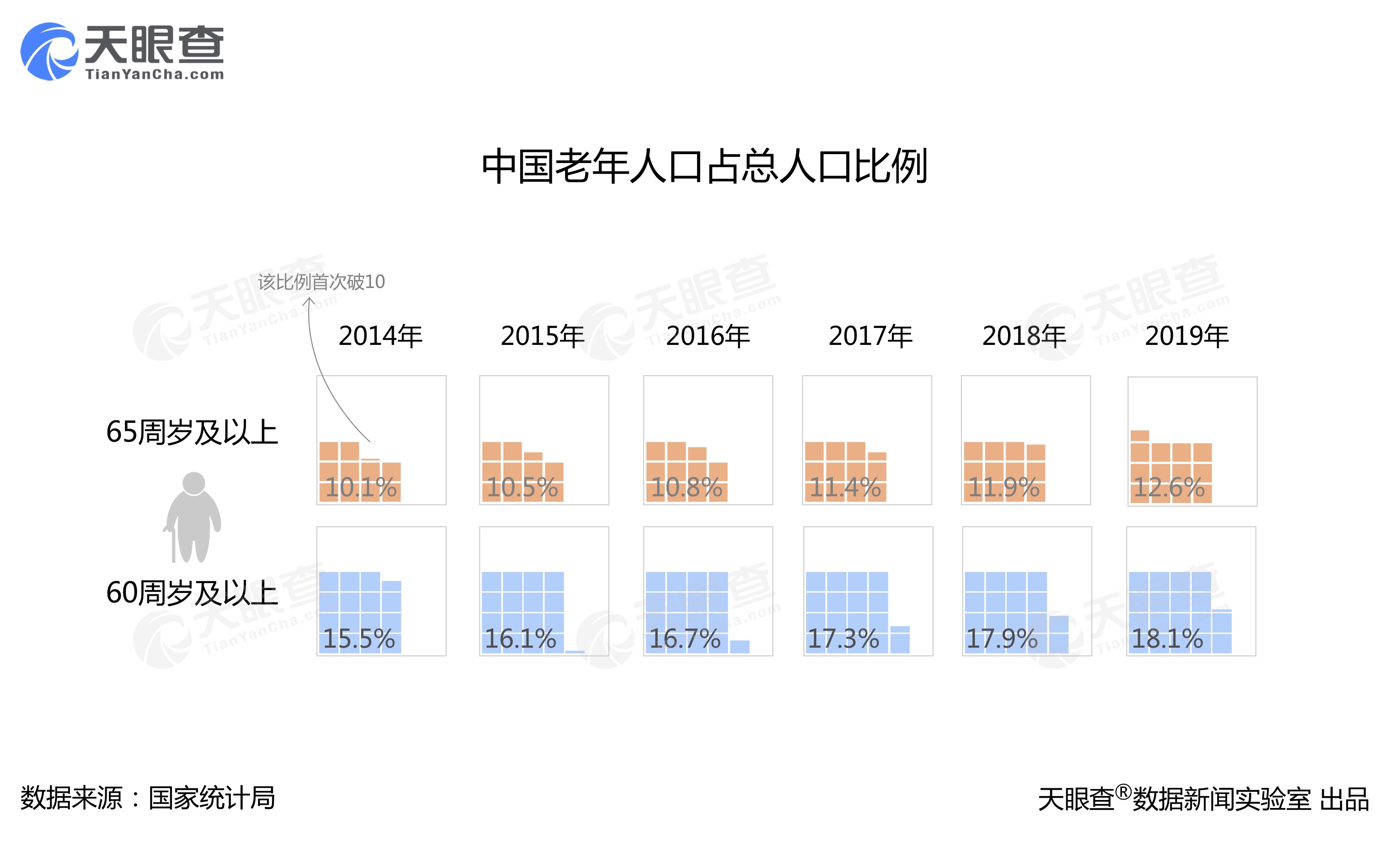 我国养老服务相关企业10年间增长13倍 老龄化催生万亿级市场