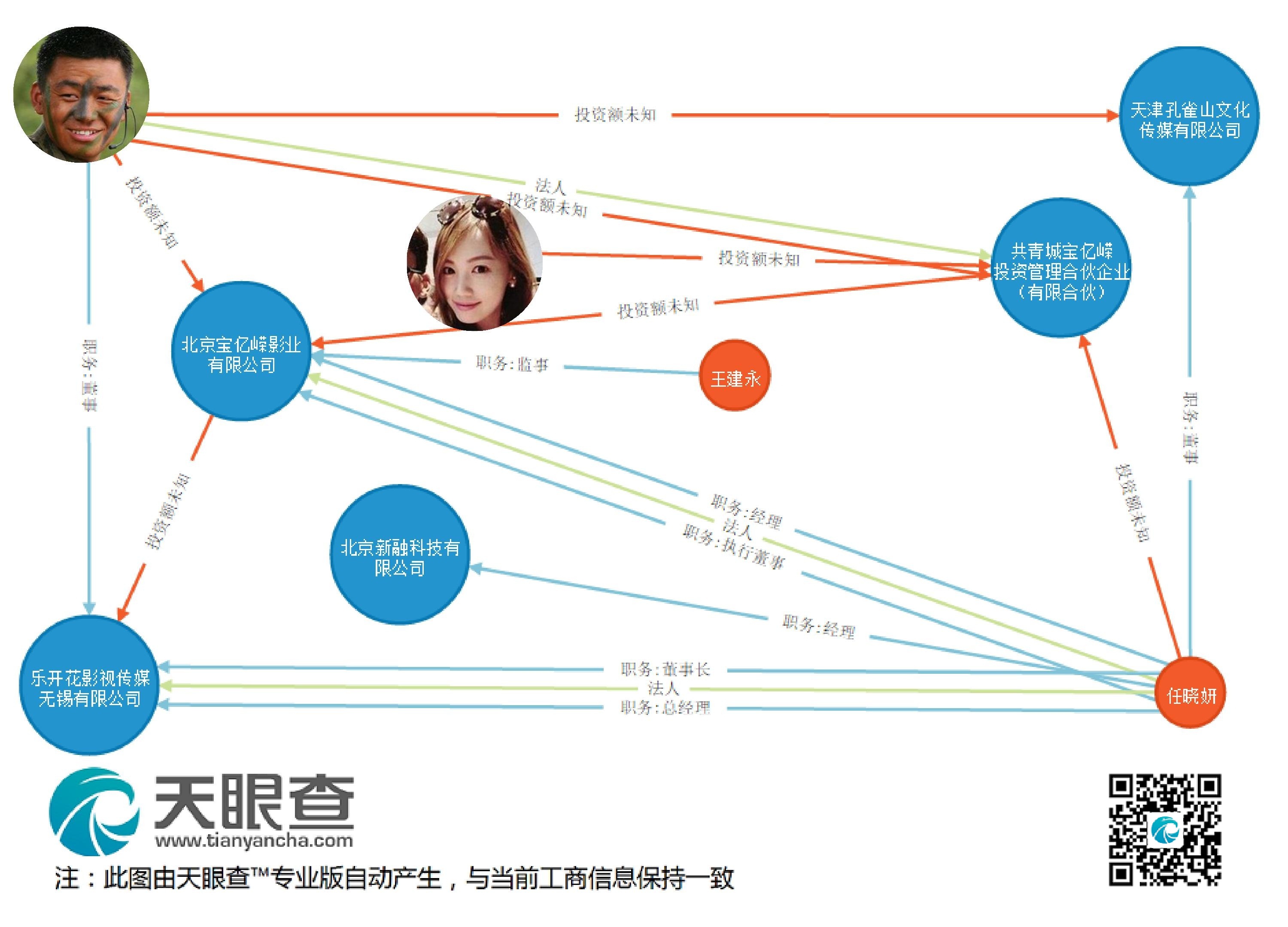 一起玩耍,还跟黄晓明,李冰冰,章子怡,任泉以及经纪人石昀一起开公司